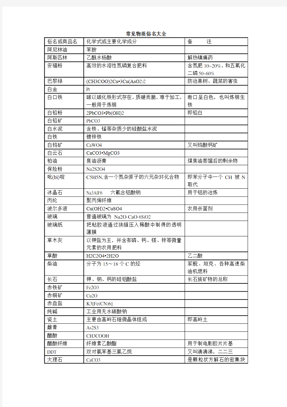 (完整版)化学常见物质俗名大全