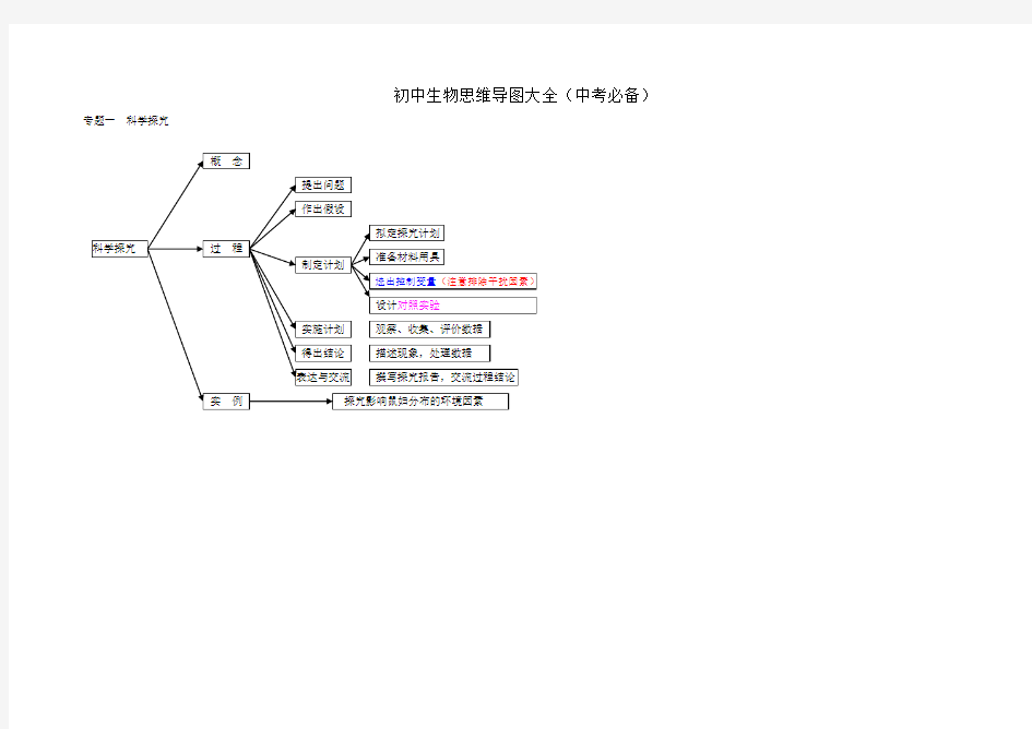 初中生物思维导图大全(中考必备)