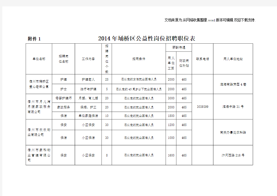 1“2020年埇桥区公益性岗位招聘职位表