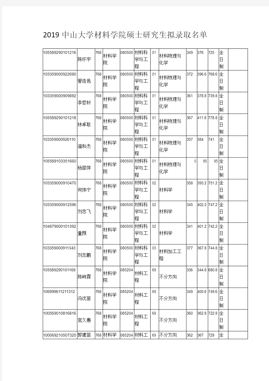 2019中山大学材料学院硕士研究生拟录取名单