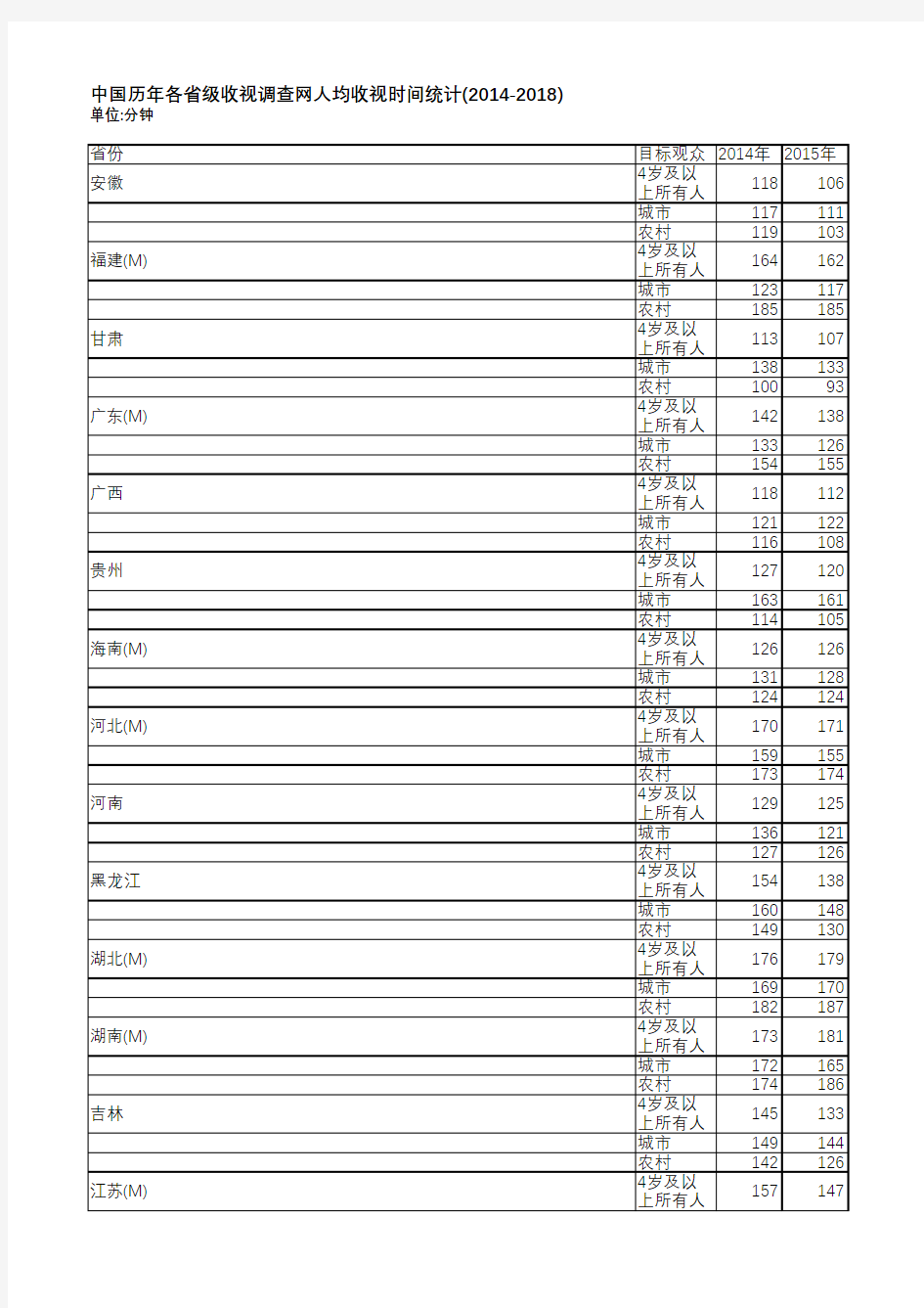 中国电视收视年鉴2019-中国历年各省级收视调查网人均收视时间统计(2014-2018)