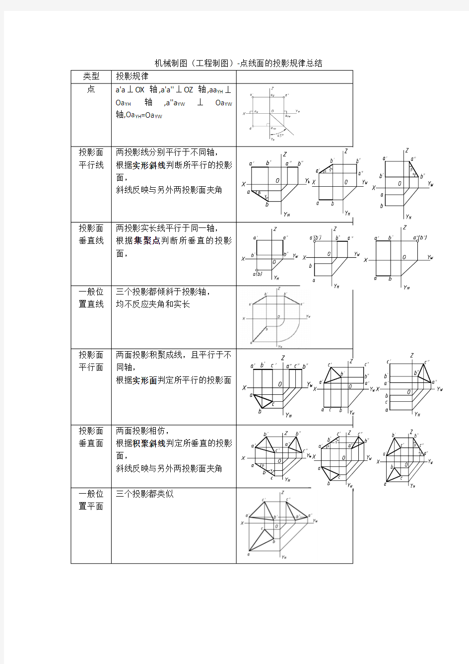 机械制图(工程制图)-点线面的投影规律总结