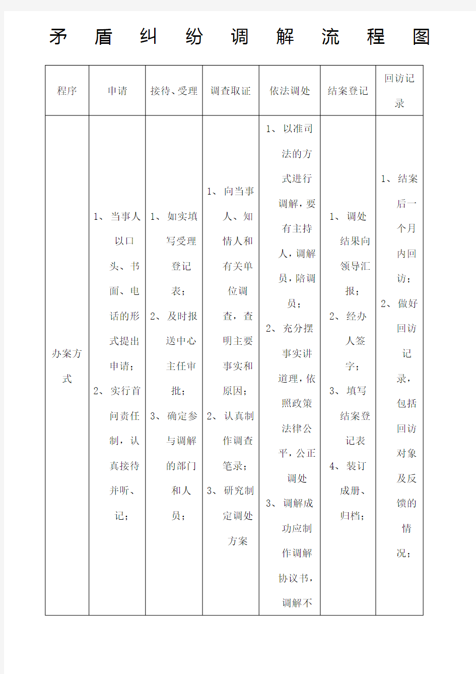 矛盾纠纷调解流程图