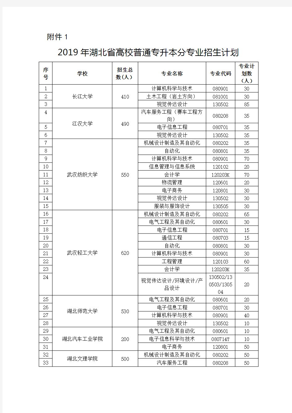 (完整版)2019年湖北省高校普通专升本分专业招生计划