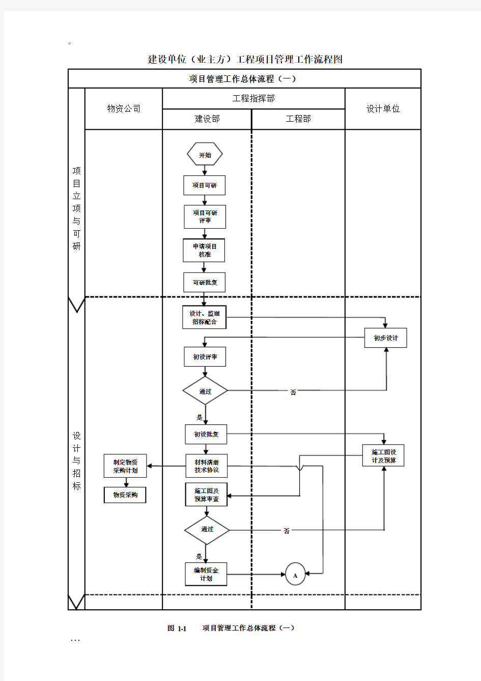 建设单位(业主方)工程项目管理工作流程图