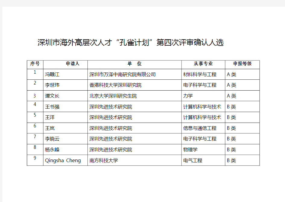 (推荐)深圳市海外高层次人才孔雀计划第四次评审确认人选