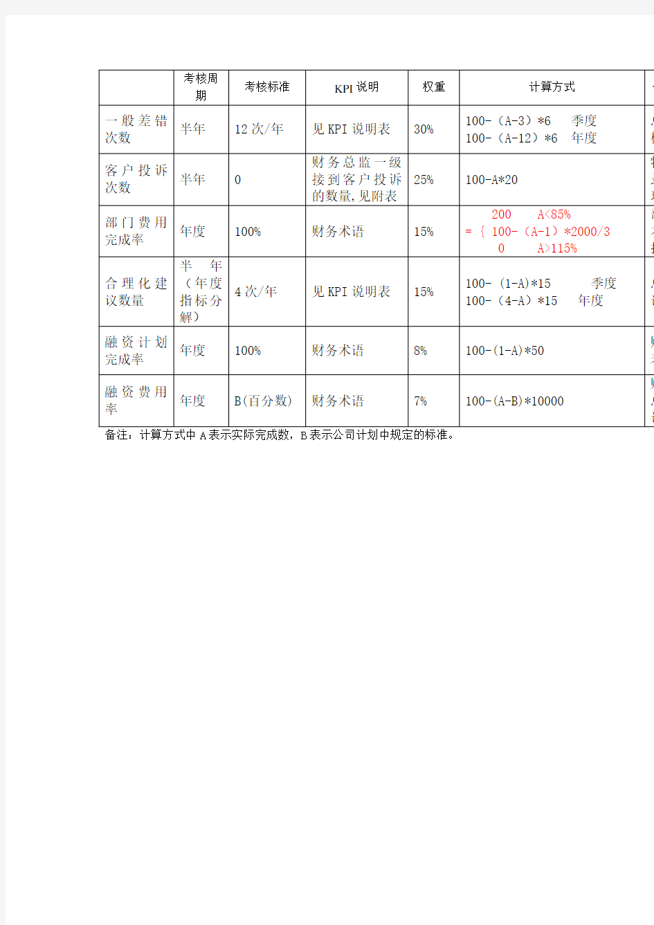 财务经理绩效考核指标