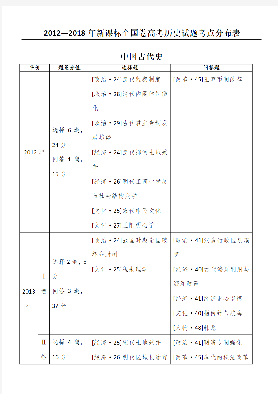 2012—2018年新课标全国卷高考历史习题考点分布表