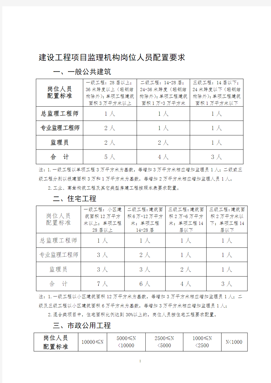 监理人员配置标准与规定