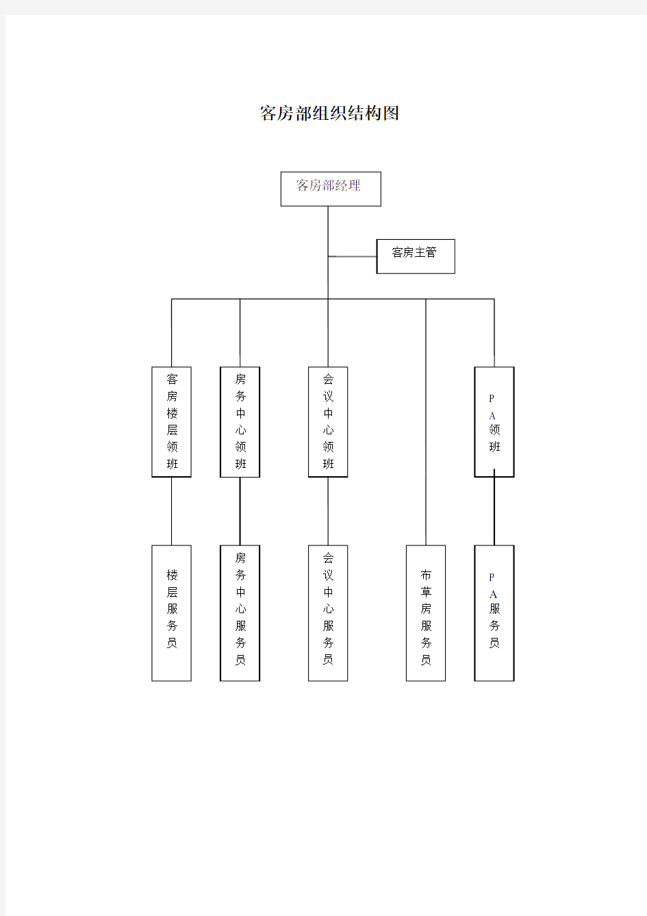 组织结构图(客房)