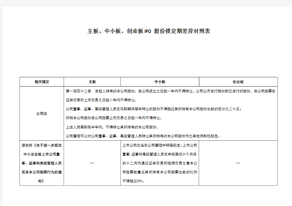 主板、中小板、创业板IPO股份锁定期差异对照表