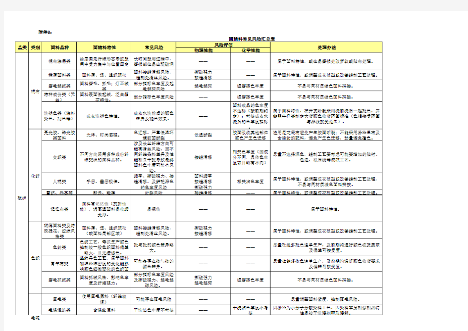 面辅料常见风险汇总 