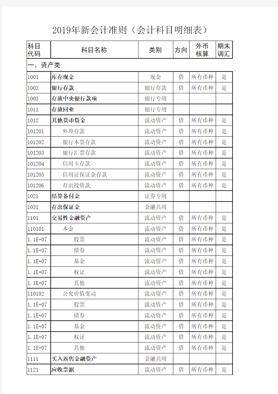 2019年最新会计准则下会计科目明细表 (最全整理打印版)