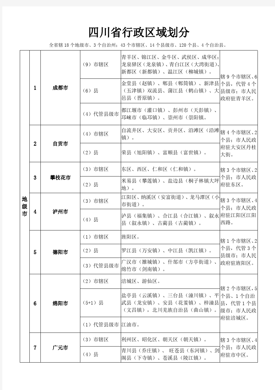 四川省行政区域划分