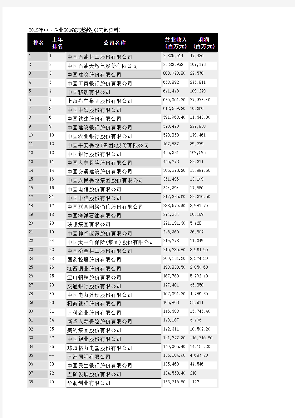 完整数据2015年中国企业500强营业额及利润表