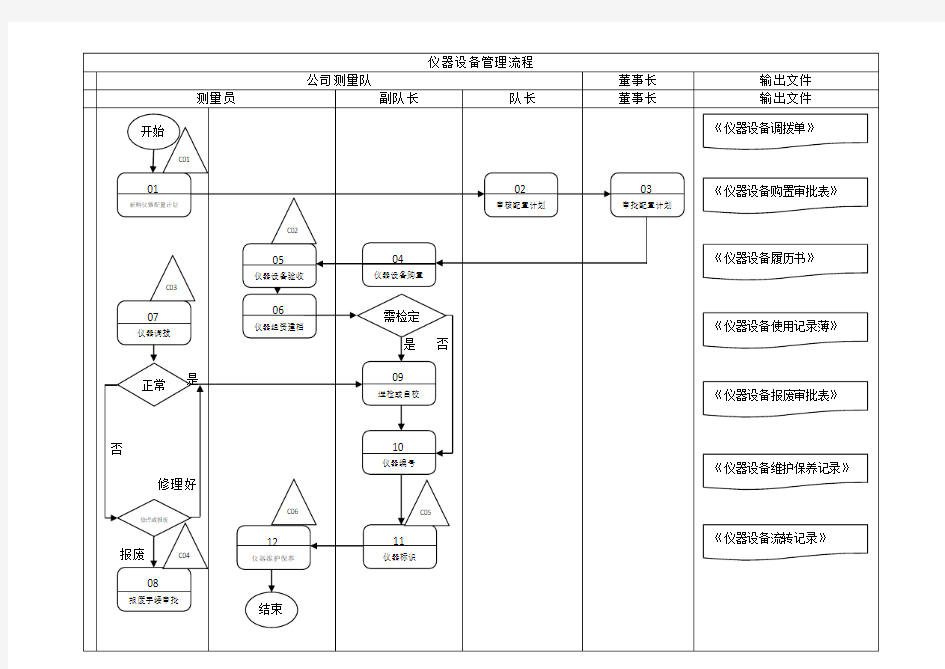 公司测量队流程图