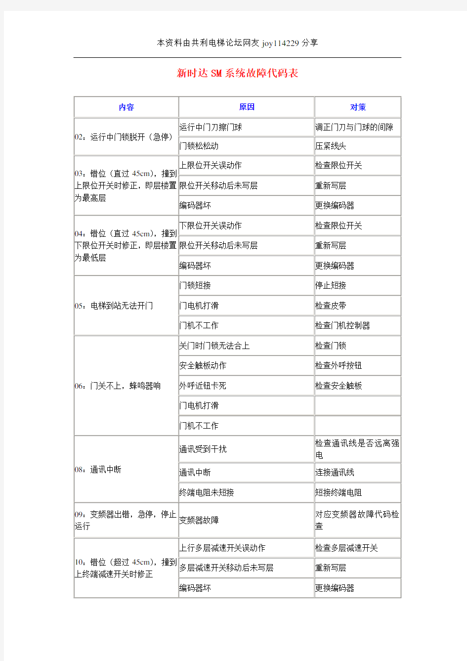 新时达电梯SM系统故障代码表