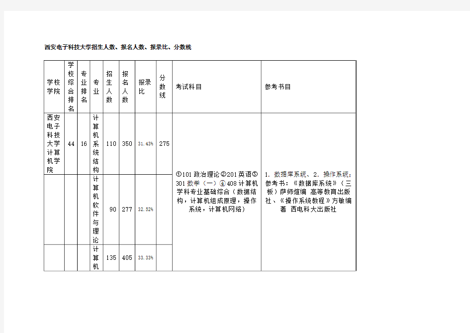 西安电子科技大学招生人数、报名人数、报录比、分数线