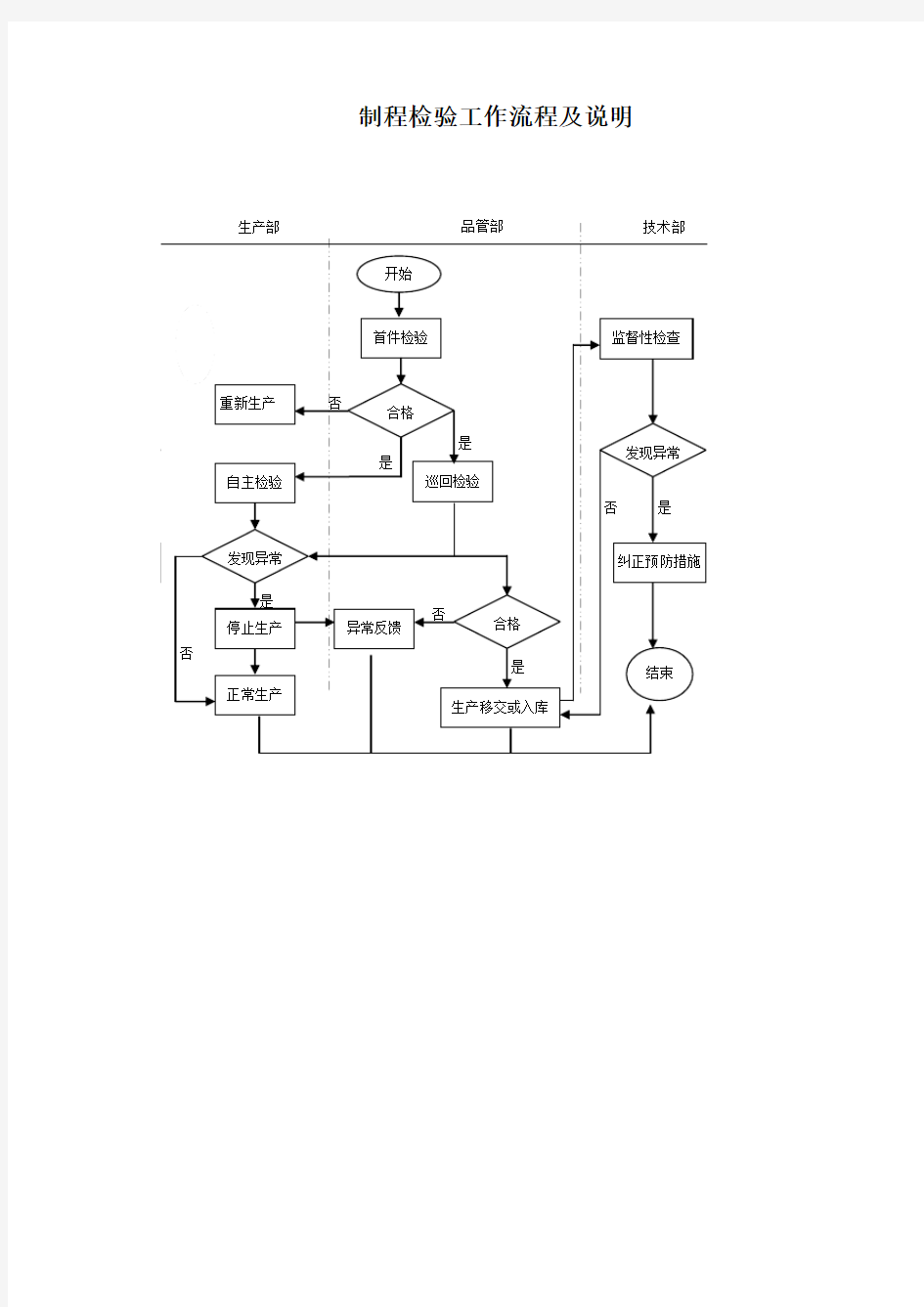 制程检验工作流程及说明(zhoujh)