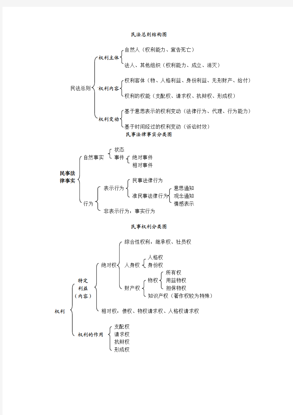 民法总则结构图