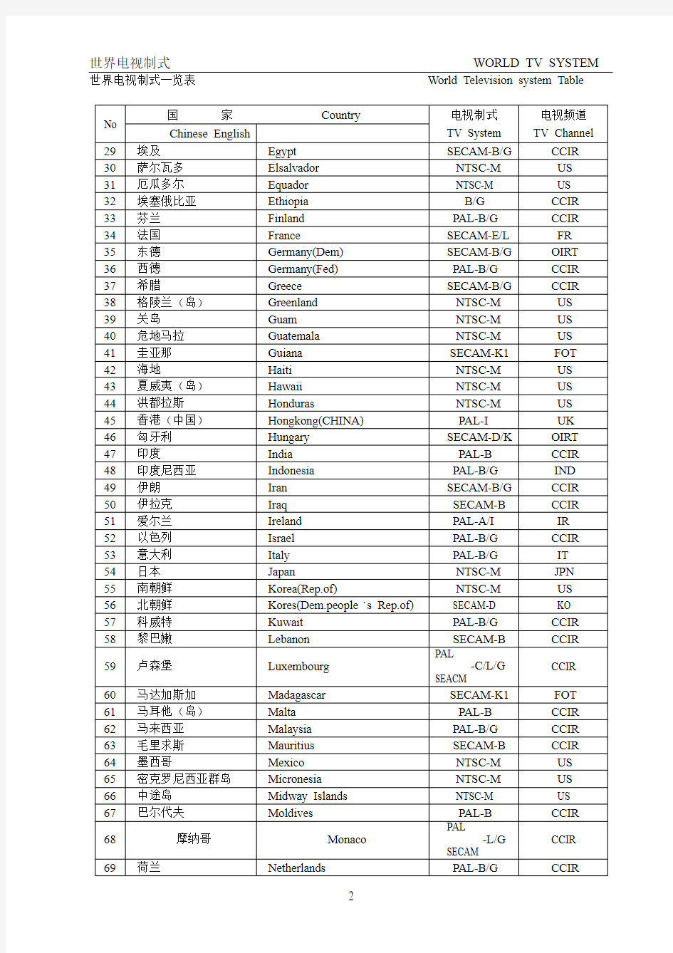 世界上各国电视制式频道表