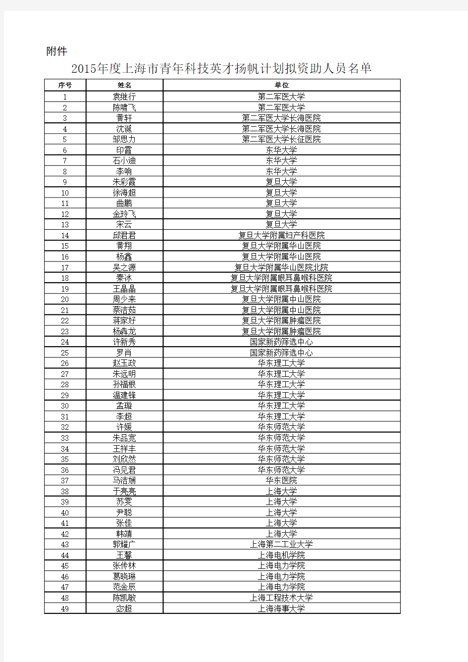 2015年上海市青年科技英才扬帆计划拟资助人员名单进行公示的通知