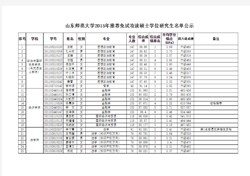 山东师范大学2015年推荐免试攻读硕士学位研究生名单公示