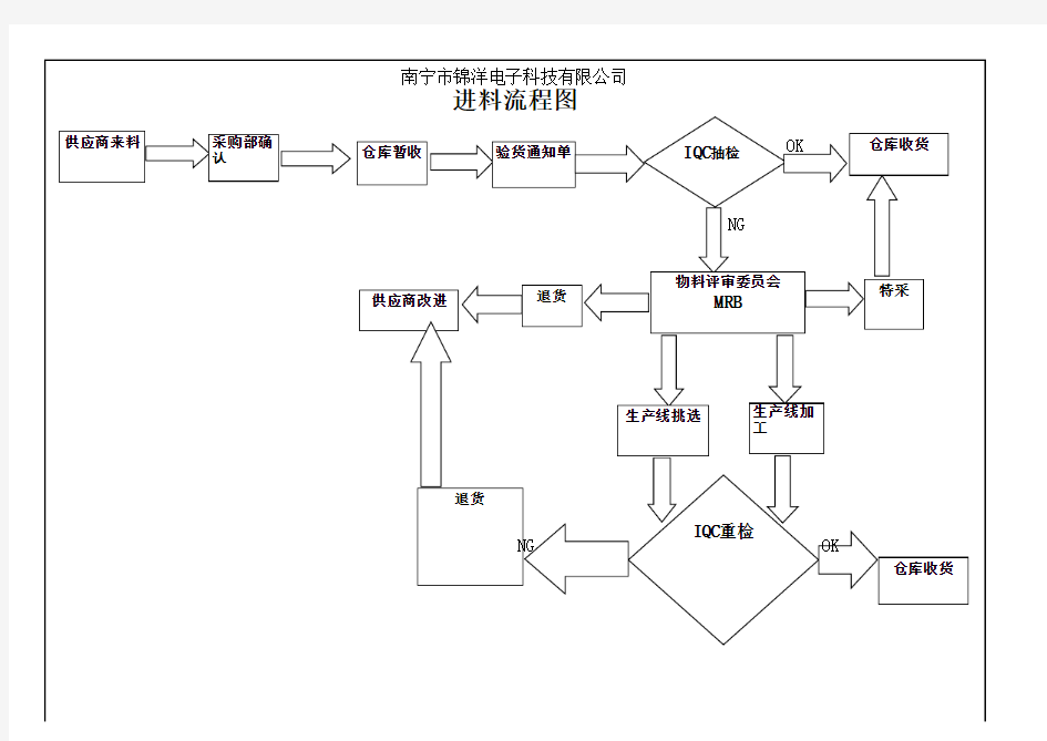 进料检验流程图