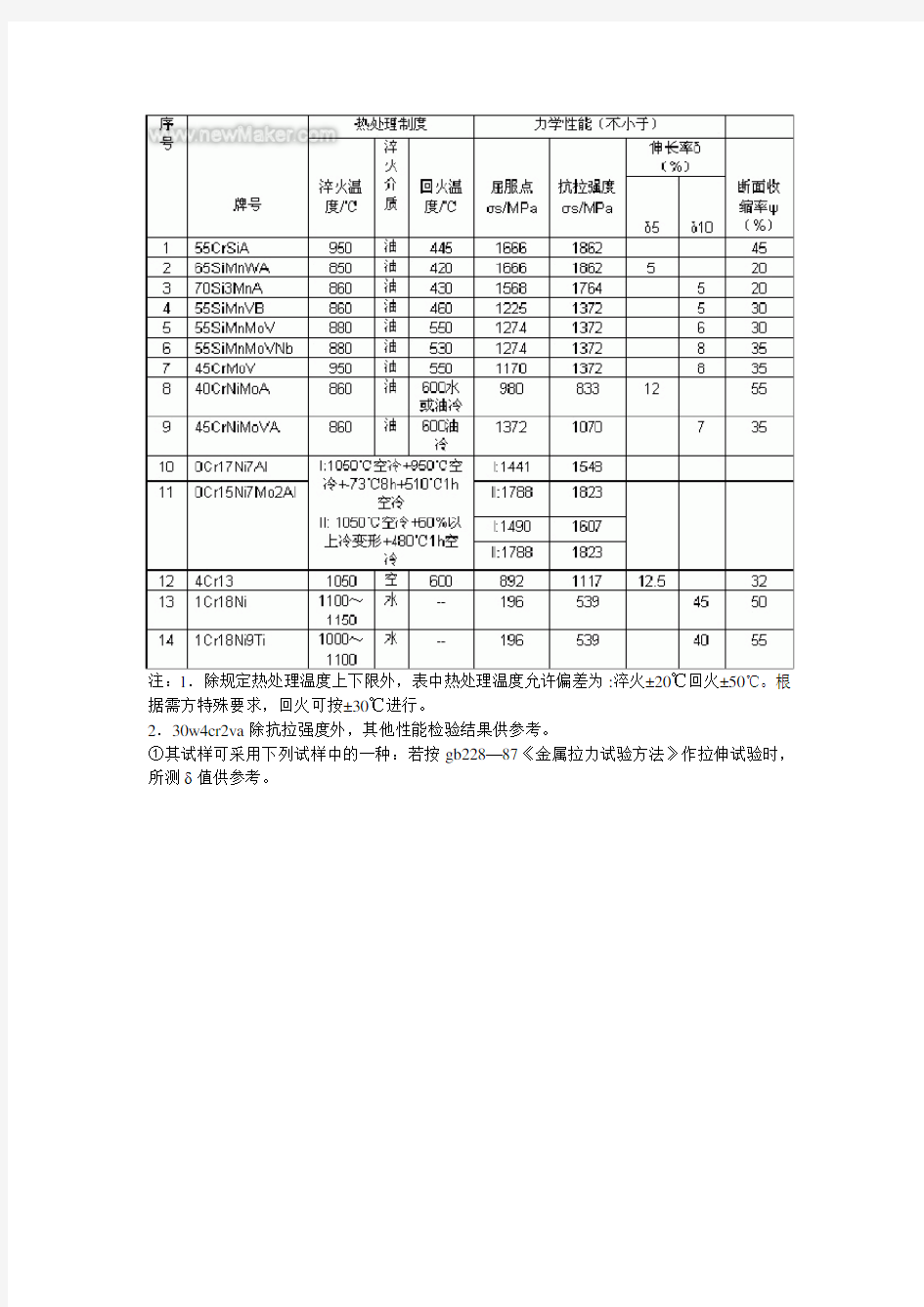 常用弹簧钢力学性能