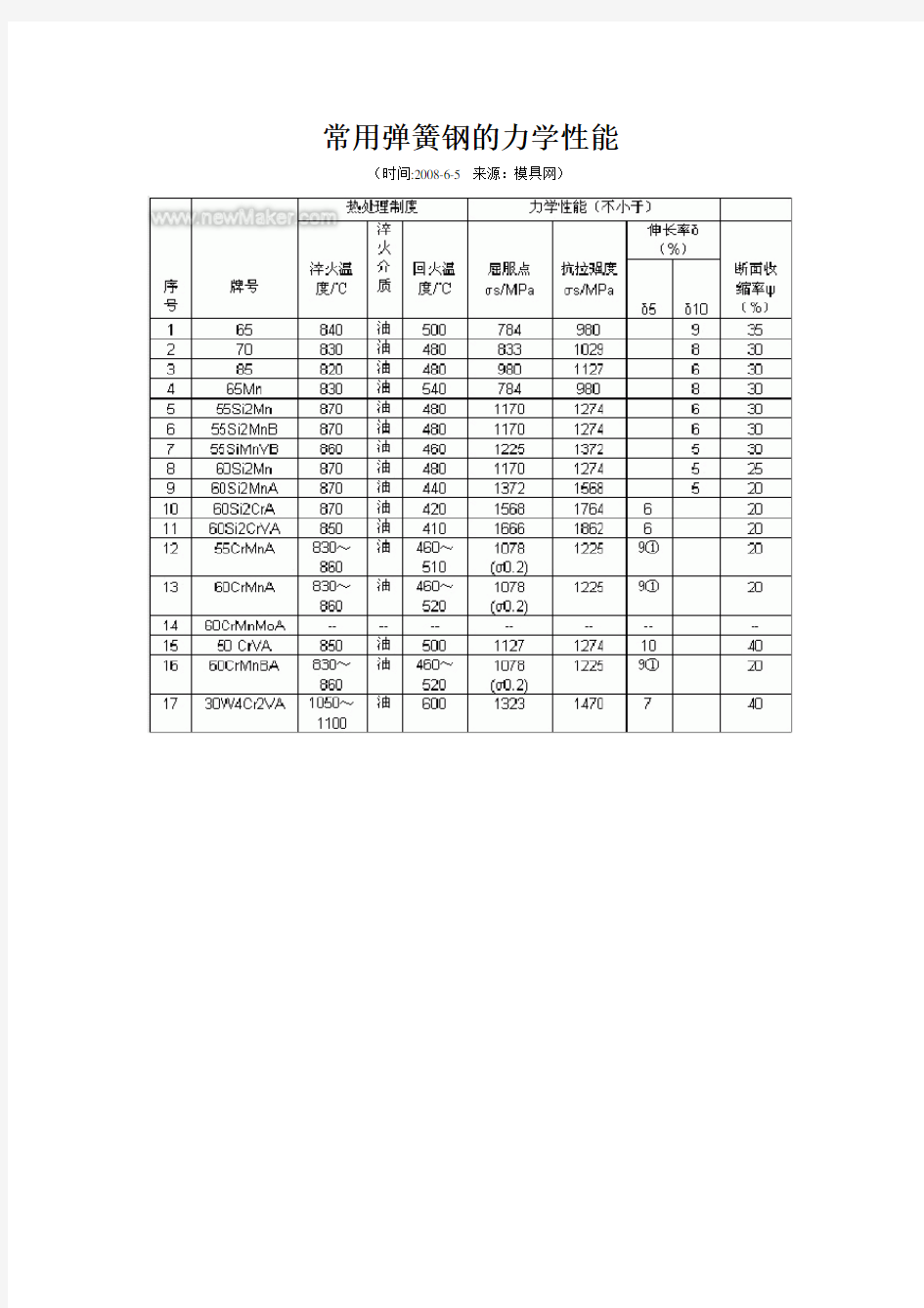 常用弹簧钢力学性能