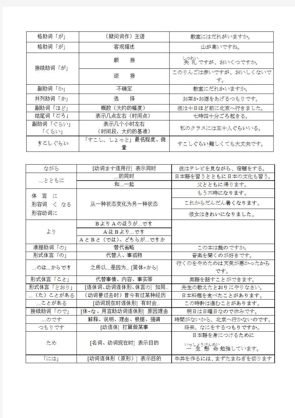 《新编日语》第一册语法总结