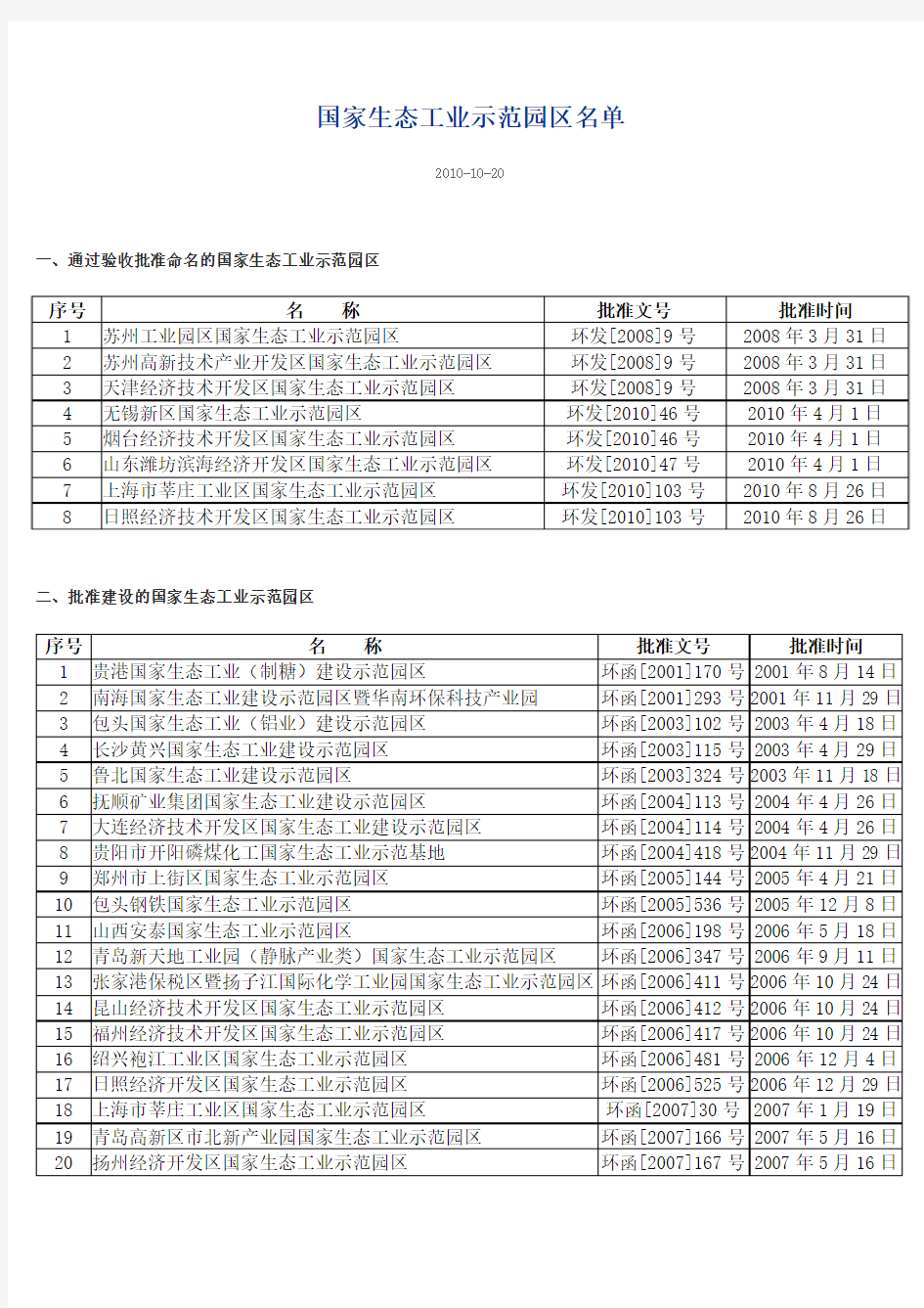 国家生态工业示范园区名单