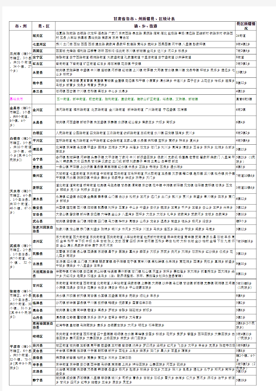 甘肃行政区划表