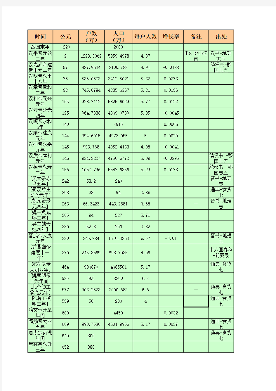 中国历代人口统计表