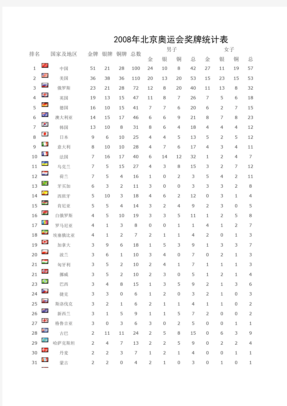 2008年北京奥运会奖牌统计表