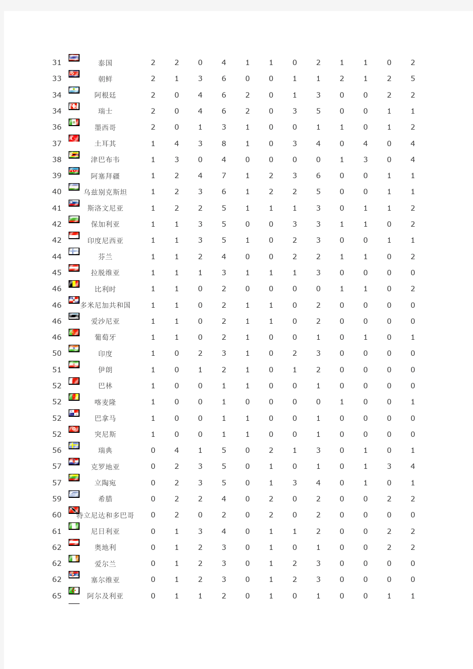 2008年北京奥运会奖牌统计表