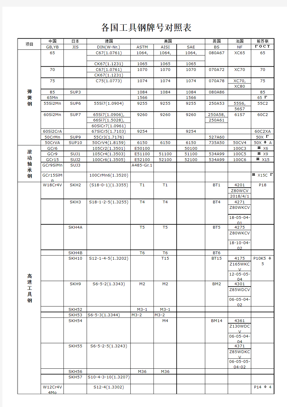 各国工具钢牌号对照表