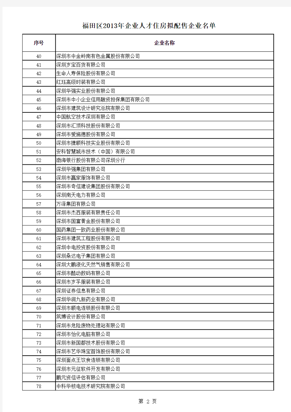 福田区2013年企业人才住房拟配售企业名单