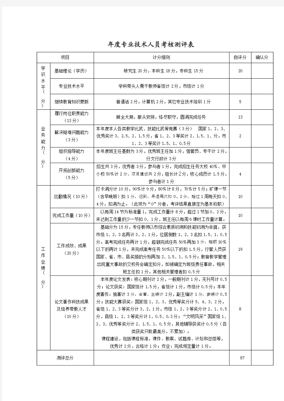 年度专业技术人员考核测评表