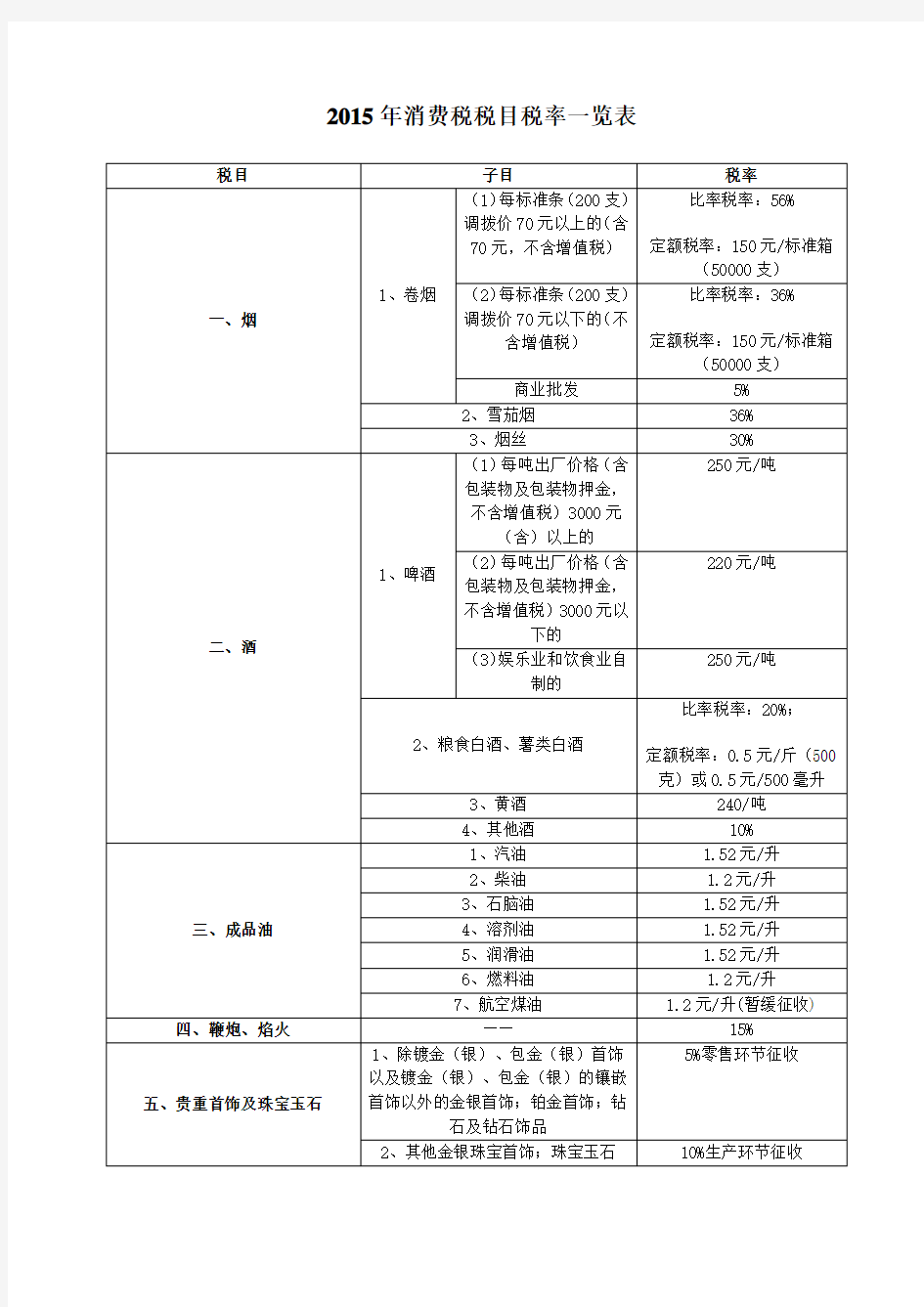 最新2015年消费税税目税率一览表