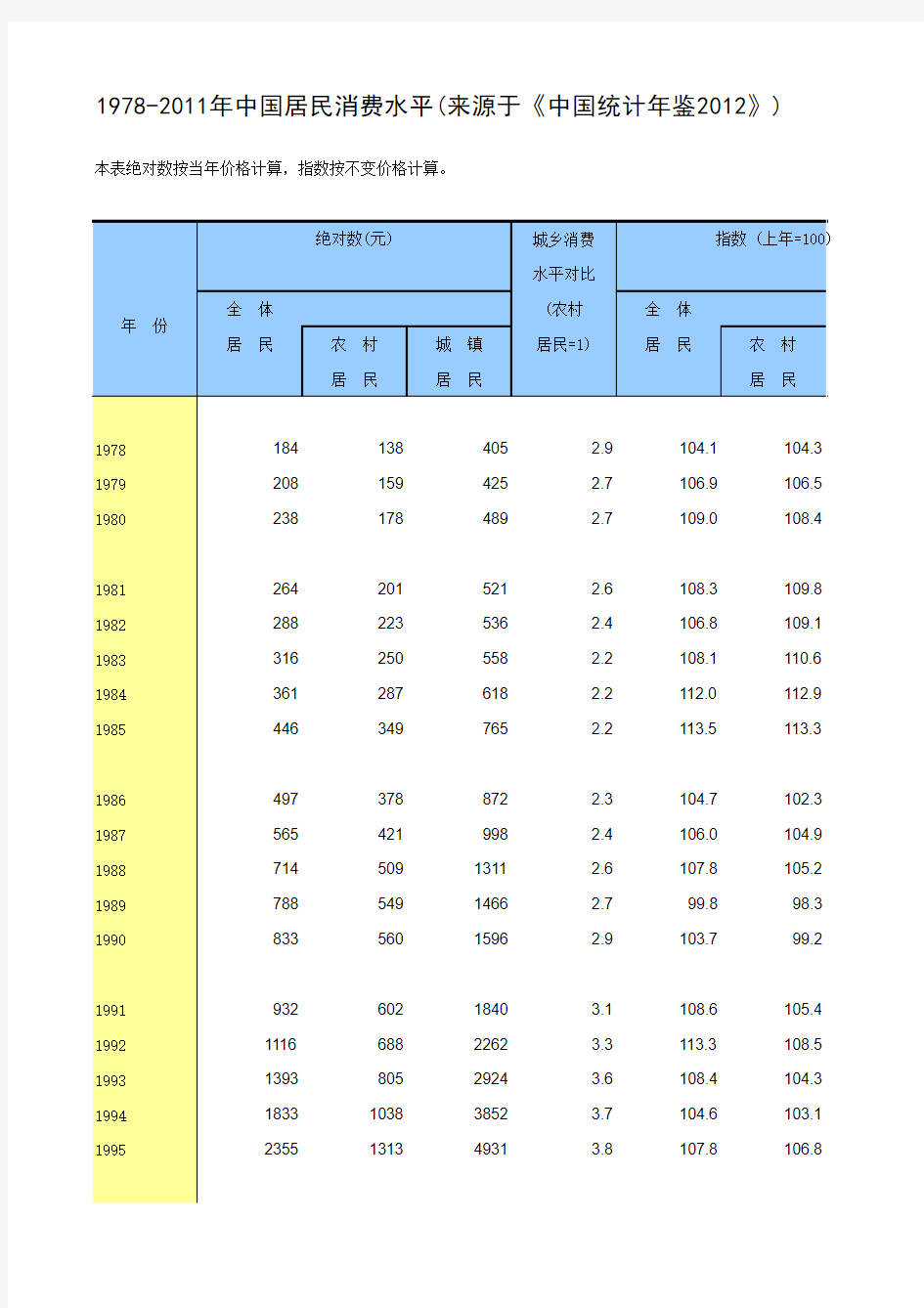 1978-2011年中国居民消费水平(来源于《中国统计年鉴2012》)