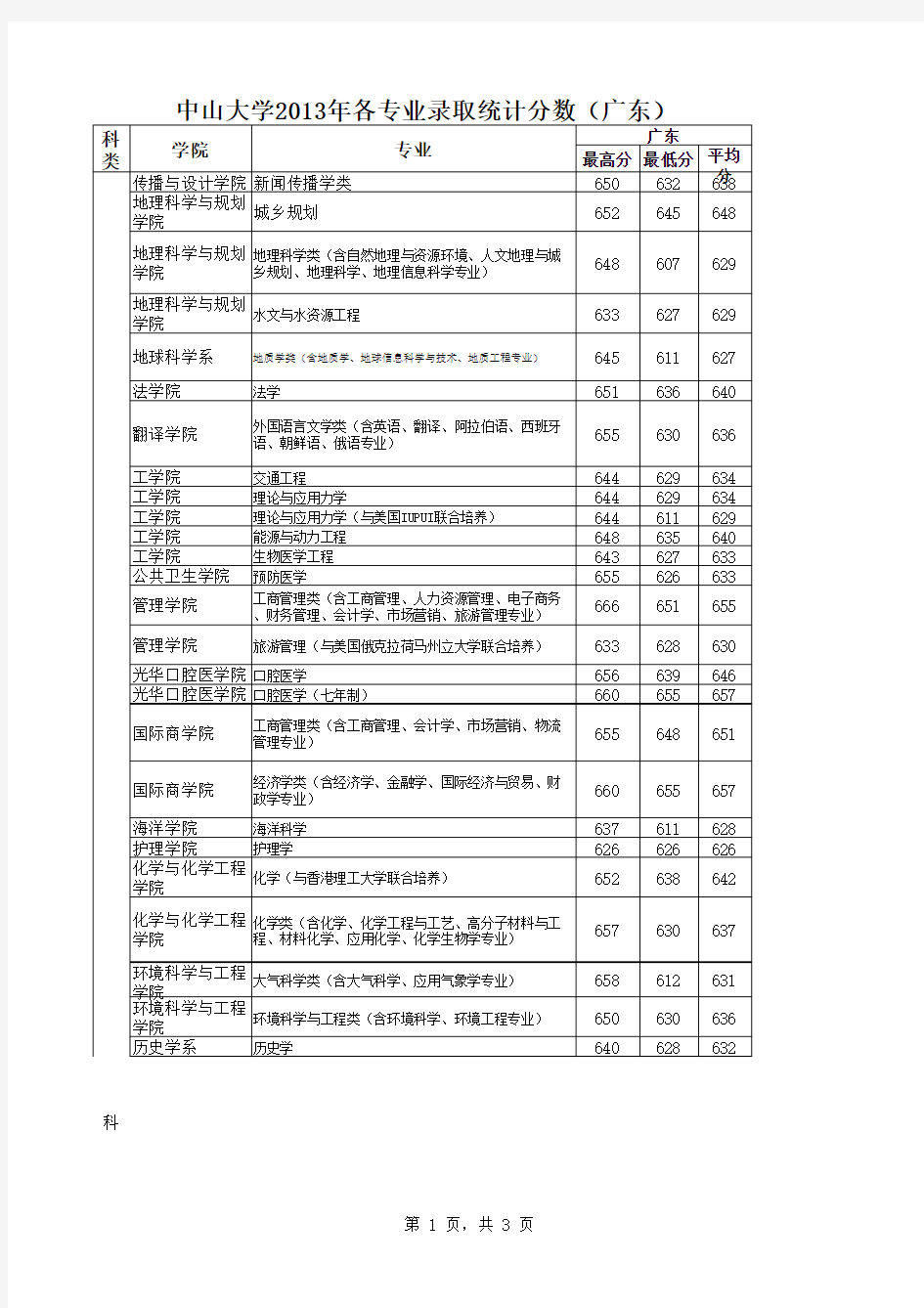 2013中山大学专业分数线