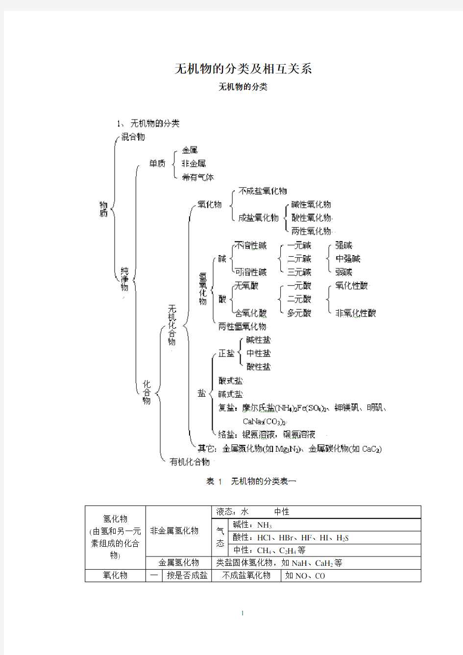 无机物的分类及相互关系