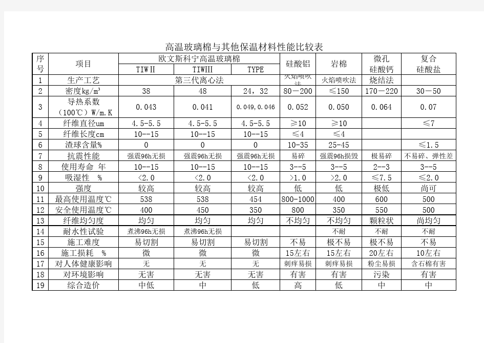 高温玻璃棉与其他保温材料性能比较表