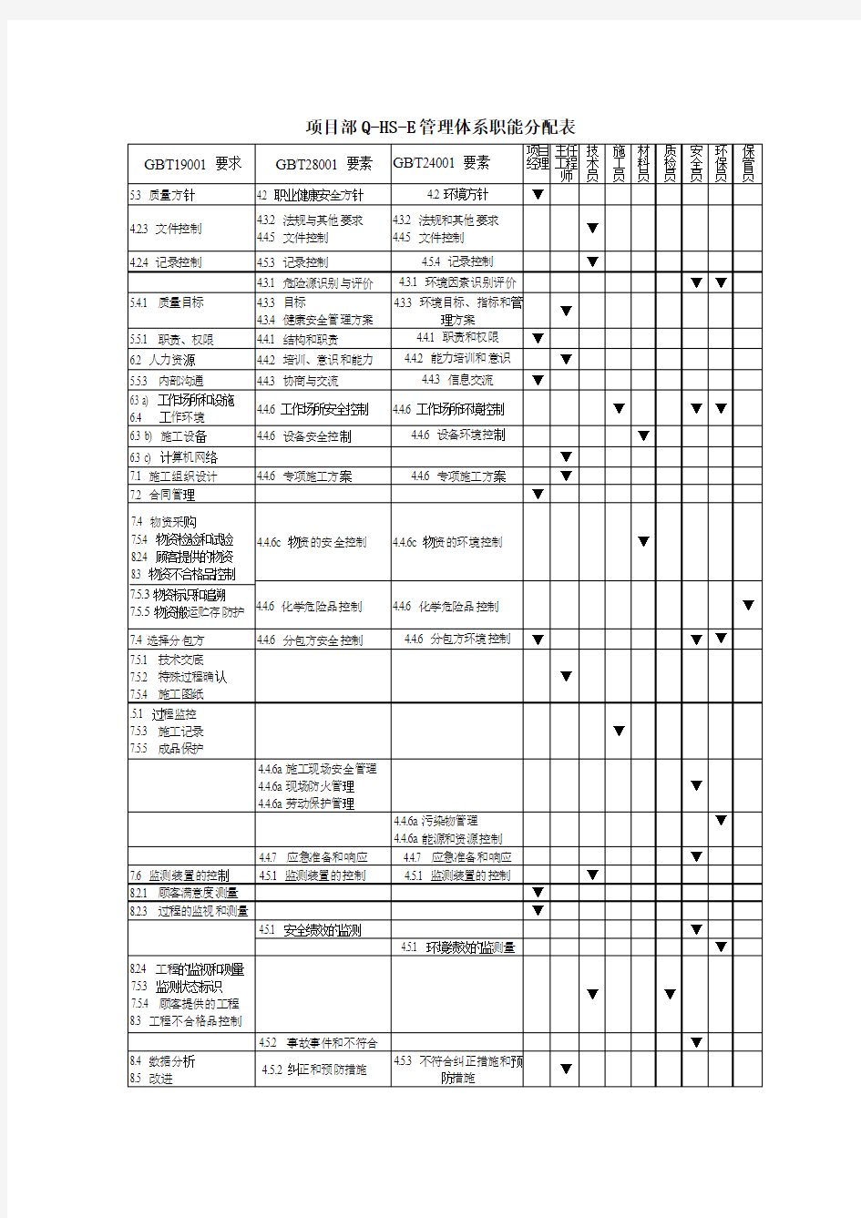 建筑工程项目部Q-HS-E管理体系职能分配表