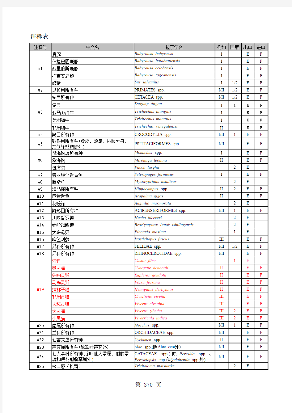中国濒危物种名录-2015物种注释表-进出口(最新)