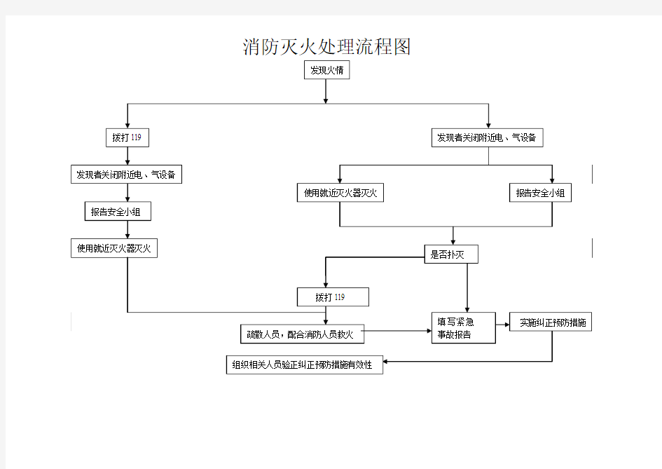 消防流程图