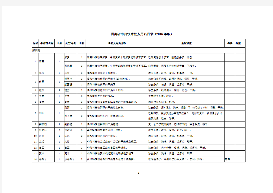 河南省中药饮片处方用名目录(2016年版)