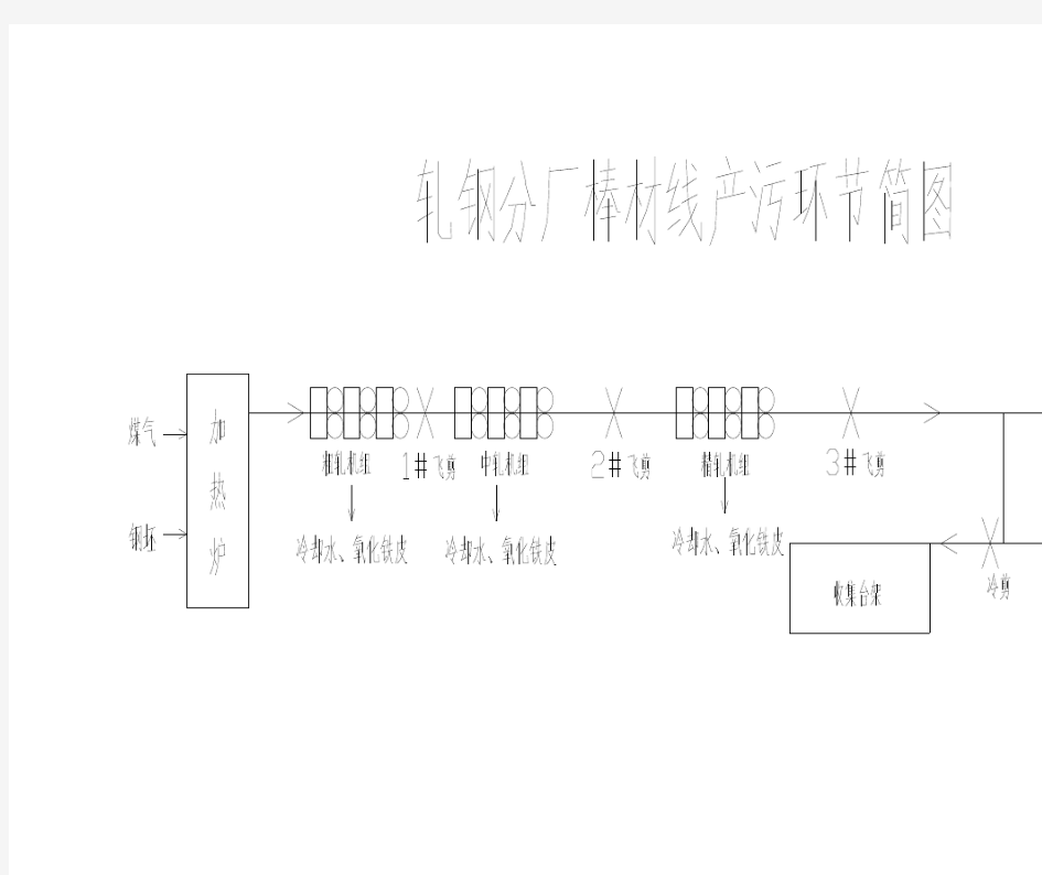 轧钢棒材线工艺流程简图