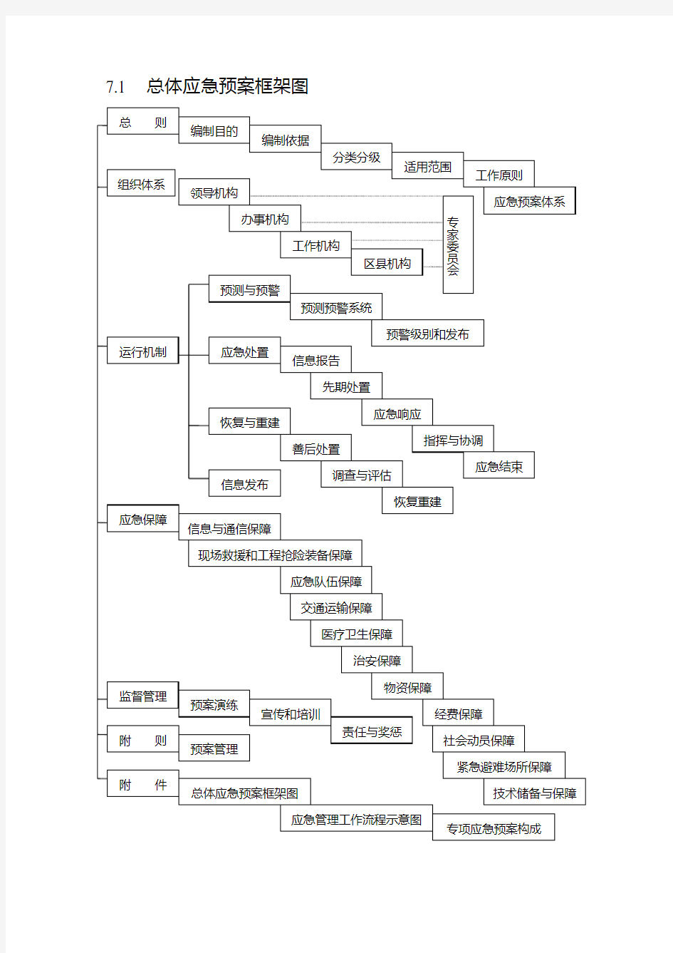 应急预案框架图